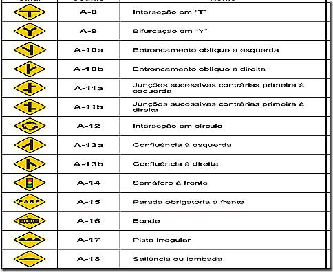 Trânsito Escola: Classificação dos sinais de trânsito